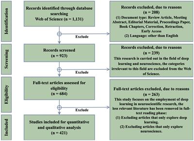 Decoding the application of deep learning in neuroscience: a bibliometric analysis